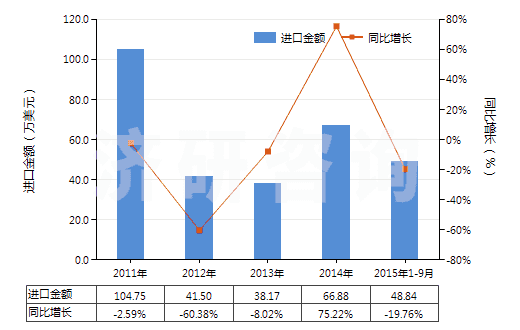 2011-2015年9月中國聚丙烯長絲變形紗線(非供零售用)(HS54023400)進口總額及增速統(tǒng)計